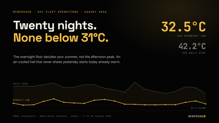 MinersHub data card in black and gold. Headline: Twenty nights, none below 31 degrees C. Gold line chart of nightly low temperatures in Dubai from 1 to 20 August 2026 against a dashed 31 degree floor, with the daily high line above it. Stat blocks read 32.5 C average overnight low and 42.2 C average daily high.