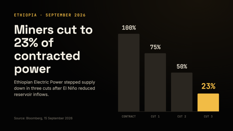 Bar chart showing Ethiopian bitcoin miners' power supply cut from 100% of contracted levels to 75%, 50% and then 23% in September 2026